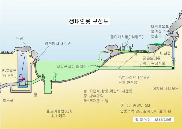 연못 만들기 (생태 연못 구성 도면) - 연못 만들기 (생태 연못 구성 도면)